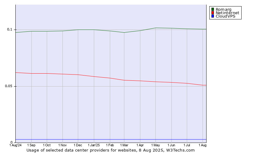 Historical trends in the usage of Romarg vs. Netinternet vs. CloudVPS