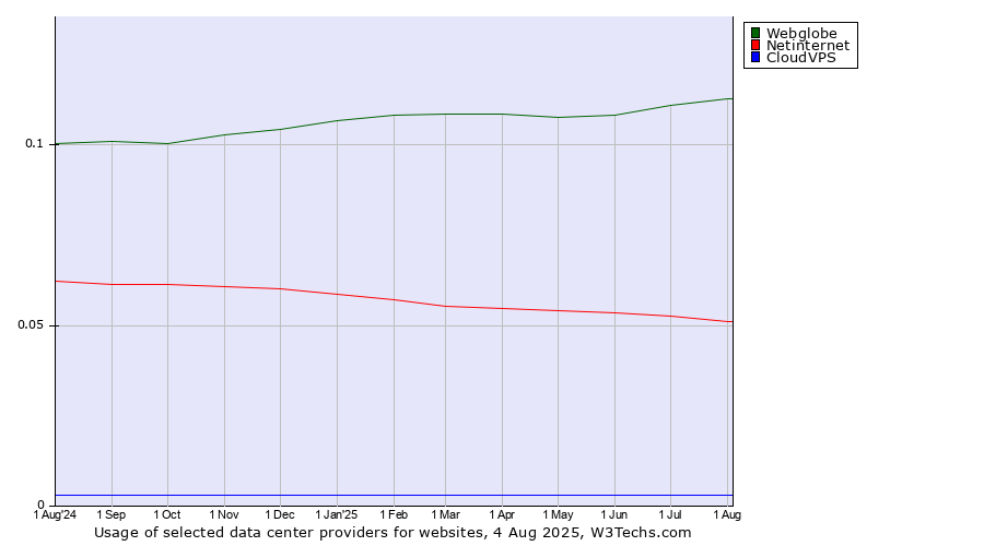 Historical trends in the usage of Webglobe vs. Netinternet vs. CloudVPS