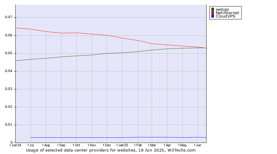 Historical trends in the usage of webgo vs. Netinternet vs. CloudVPS