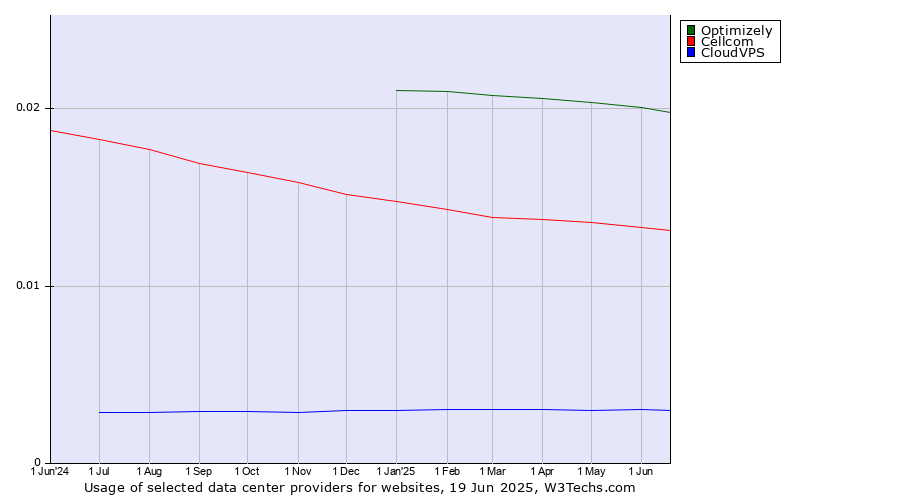 Historical trends in the usage of Optimizely vs. Cellcom vs. CloudVPS