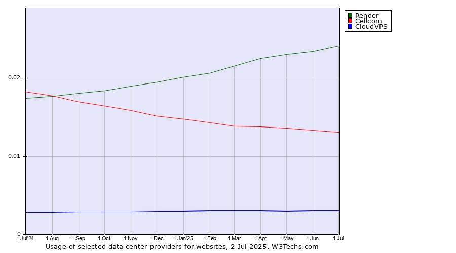 Historical trends in the usage of Render vs. Cellcom vs. CloudVPS