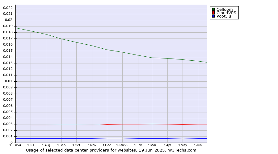 Historical trends in the usage of Cellcom vs. CloudVPS vs. Root.lu