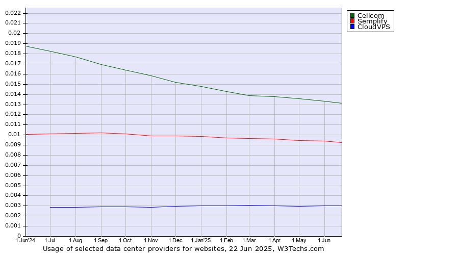 Historical trends in the usage of Cellcom vs. Semplify vs. CloudVPS