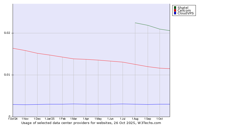 Historical trends in the usage of Shatel vs. Cellcom vs. CloudVPS