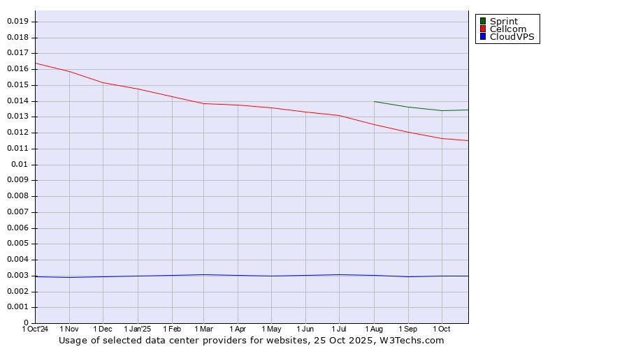Historical trends in the usage of Sprint vs. Cellcom vs. CloudVPS