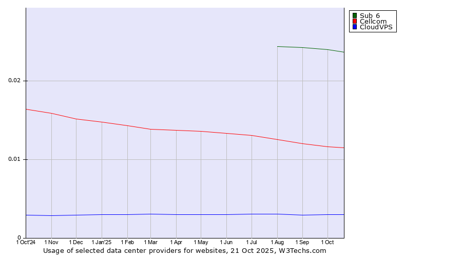 Historical trends in the usage of Sub 6 vs. Cellcom vs. CloudVPS