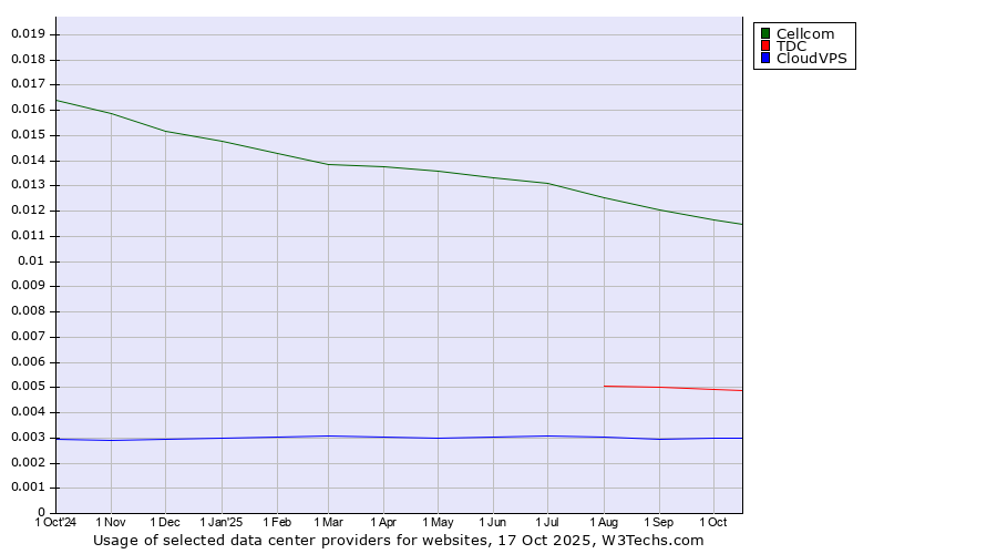 Historical trends in the usage of Cellcom vs. TDC vs. CloudVPS