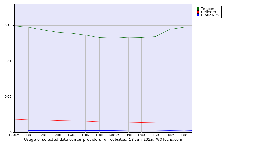 Historical trends in the usage of Tencent vs. Cellcom vs. CloudVPS