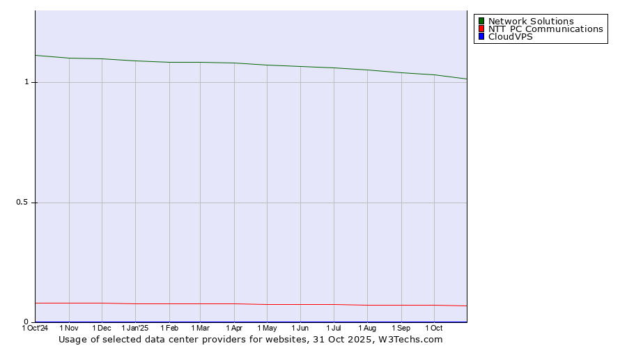 Historical trends in the usage of Network Solutions vs. NTT PC Communications vs. CloudVPS