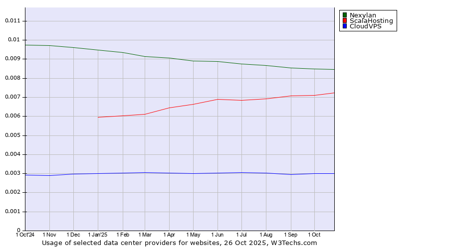 Historical trends in the usage of Nexylan vs. ScalaHosting vs. CloudVPS