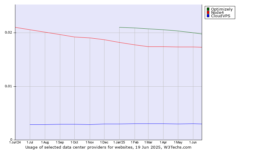 Historical trends in the usage of Optimizely vs. Node4 vs. CloudVPS