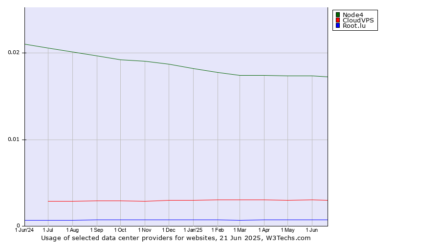 Historical trends in the usage of Node4 vs. CloudVPS vs. Root.lu