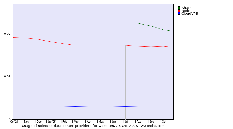 Historical trends in the usage of Shatel vs. Node4 vs. CloudVPS