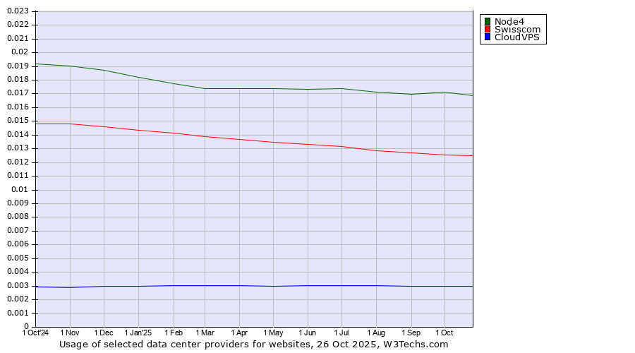 Historical trends in the usage of Node4 vs. Swisscom vs. CloudVPS
