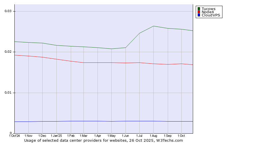 Historical trends in the usage of Tucows vs. Node4 vs. CloudVPS