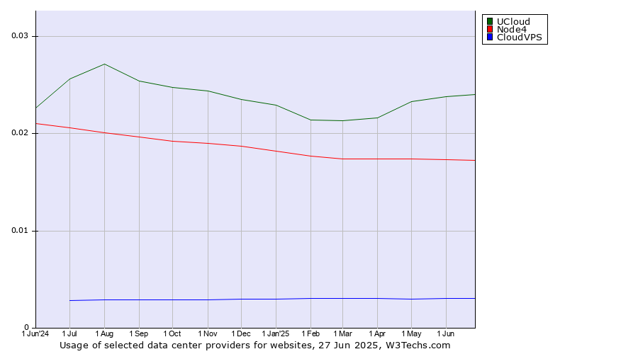 Historical trends in the usage of UCloud vs. Node4 vs. CloudVPS