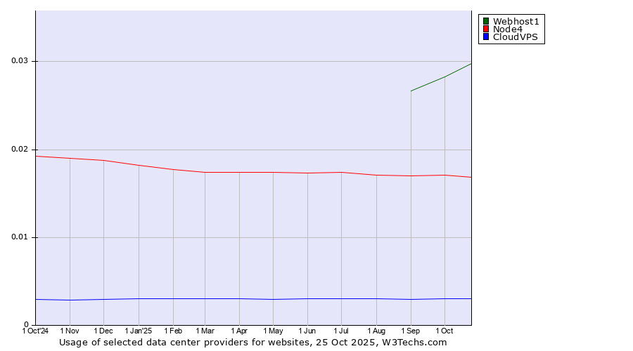 Historical trends in the usage of Webhost1 vs. Node4 vs. CloudVPS