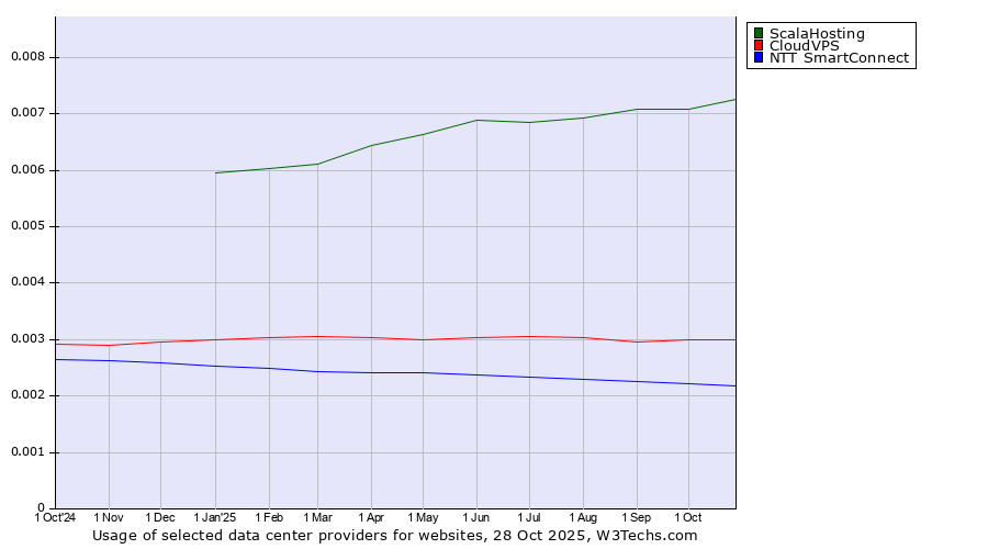 Historical trends in the usage of ScalaHosting vs. CloudVPS vs. NTT SmartConnect
