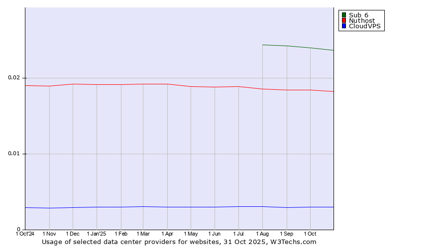 Historical trends in the usage of Sub 6 vs. Nuthost vs. CloudVPS
