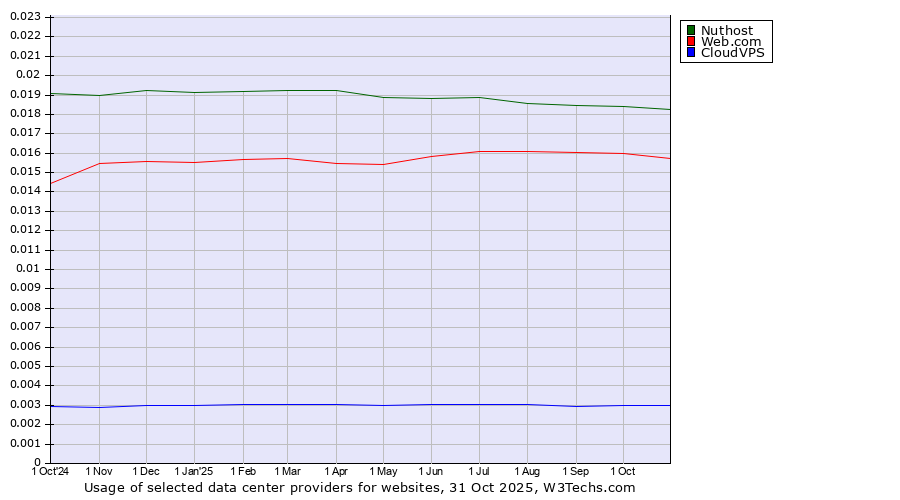Historical trends in the usage of Nuthost vs. Web.com vs. CloudVPS