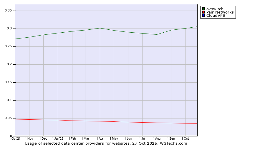 Historical trends in the usage of o2switch vs. Pair Networks vs. CloudVPS