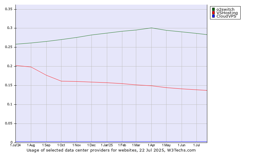 Historical trends in the usage of o2switch vs. VSHosting vs. CloudVPS