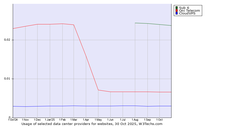 Historical trends in the usage of Sub 6 vs. Oni Telecom vs. CloudVPS