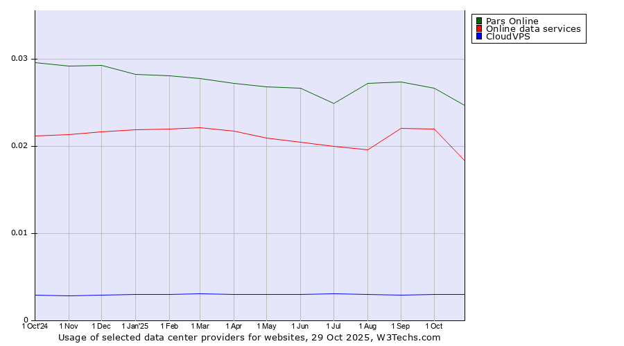 Historical trends in the usage of Pars Online vs. Online data services vs. CloudVPS
