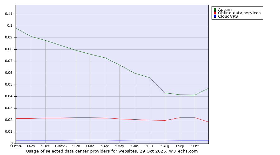 Historical trends in the usage of Aptum vs. Online data services vs. CloudVPS
