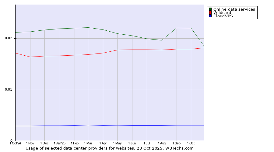 Historical trends in the usage of Online data services vs. Wildcard vs. CloudVPS
