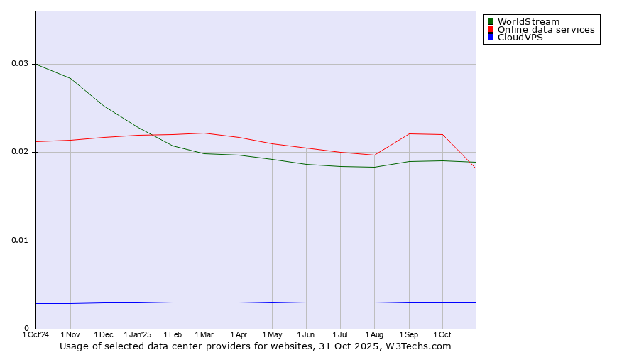 Historical trends in the usage of Online data services vs. WorldStream vs. CloudVPS