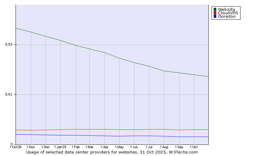 Historical trends in the usage of Webzilla vs. CloudVPS vs. Ooredoo