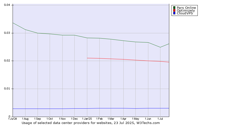 Historical trends in the usage of Pars Online vs. Optimizely vs. CloudVPS