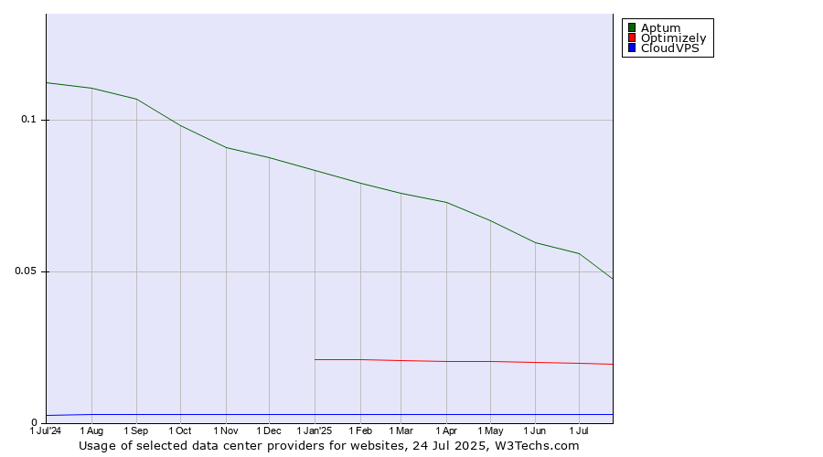 Historical trends in the usage of Aptum vs. Optimizely vs. CloudVPS