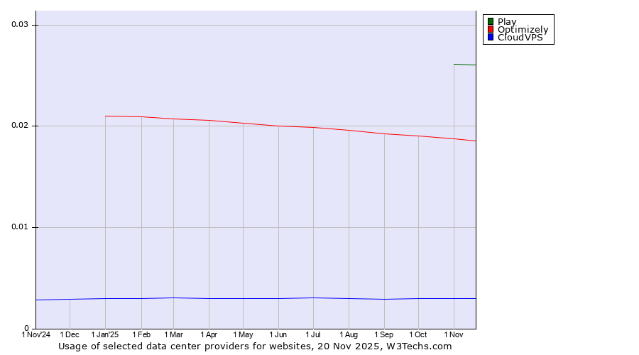 Historical trends in the usage of Play vs. Optimizely vs. CloudVPS
