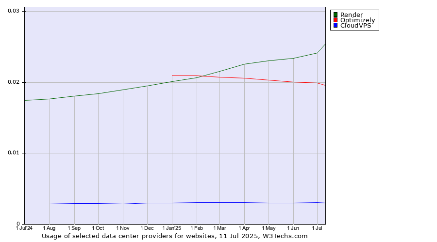 Historical trends in the usage of Render vs. Optimizely vs. CloudVPS