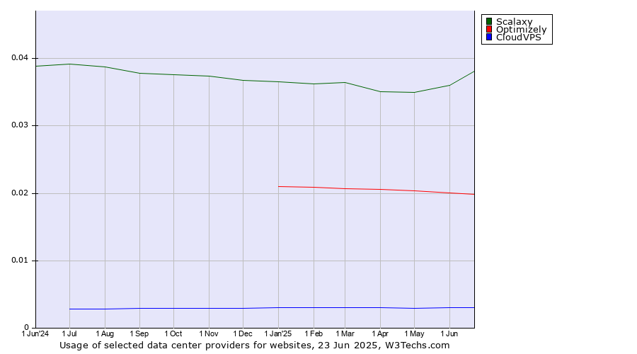Historical trends in the usage of Scalaxy vs. Optimizely vs. CloudVPS