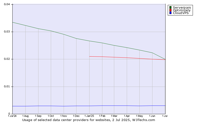 Historical trends in the usage of Serverpars vs. Optimizely vs. CloudVPS