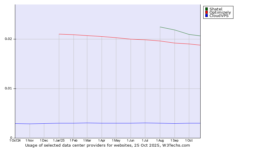 Historical trends in the usage of Shatel vs. Optimizely vs. CloudVPS