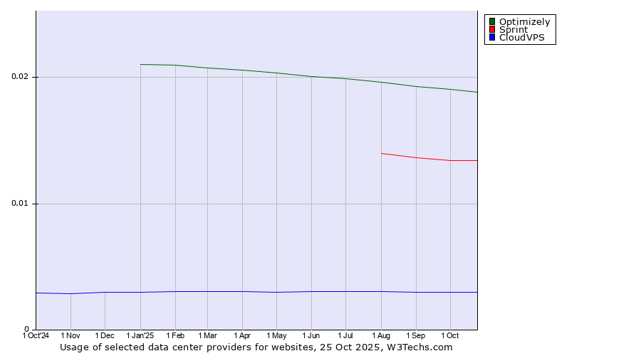 Historical trends in the usage of Optimizely vs. Sprint vs. CloudVPS