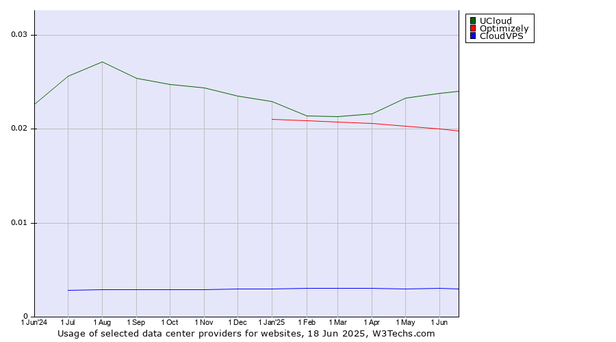 Historical trends in the usage of UCloud vs. Optimizely vs. CloudVPS
