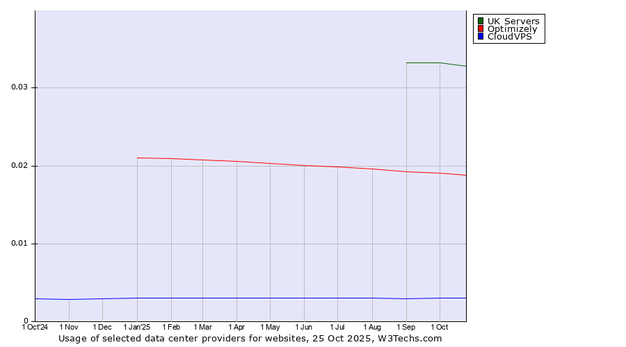 Historical trends in the usage of UK Servers vs. Optimizely vs. CloudVPS