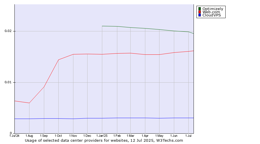 Historical trends in the usage of Optimizely vs. Web.com vs. CloudVPS