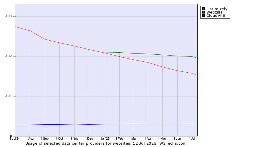 Historical trends in the usage of Optimizely vs. Webzilla vs. CloudVPS
