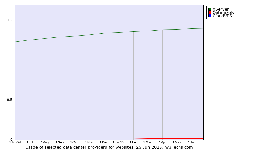 Historical trends in the usage of XServer vs. Optimizely vs. CloudVPS