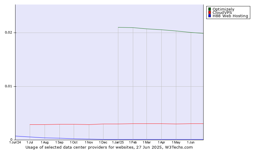 Historical trends in the usage of Optimizely vs. CloudVPS vs. H88 Web Hosting