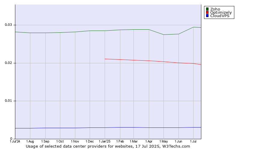 Historical trends in the usage of Zoho vs. Optimizely vs. CloudVPS