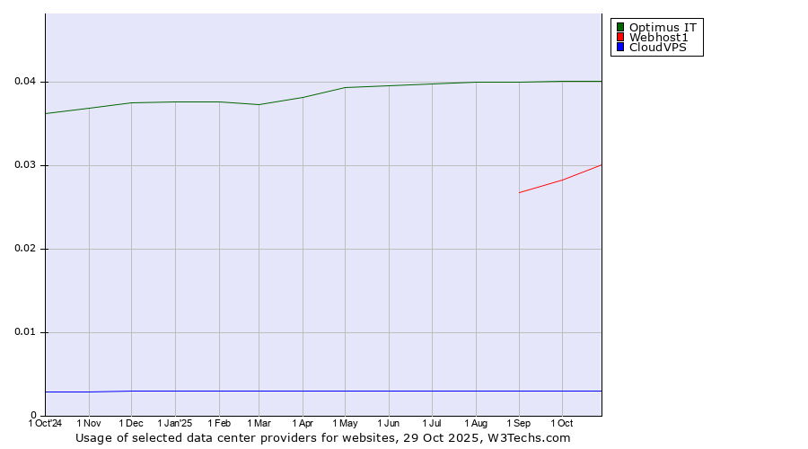 Historical trends in the usage of Optimus IT vs. Webhost1 vs. CloudVPS