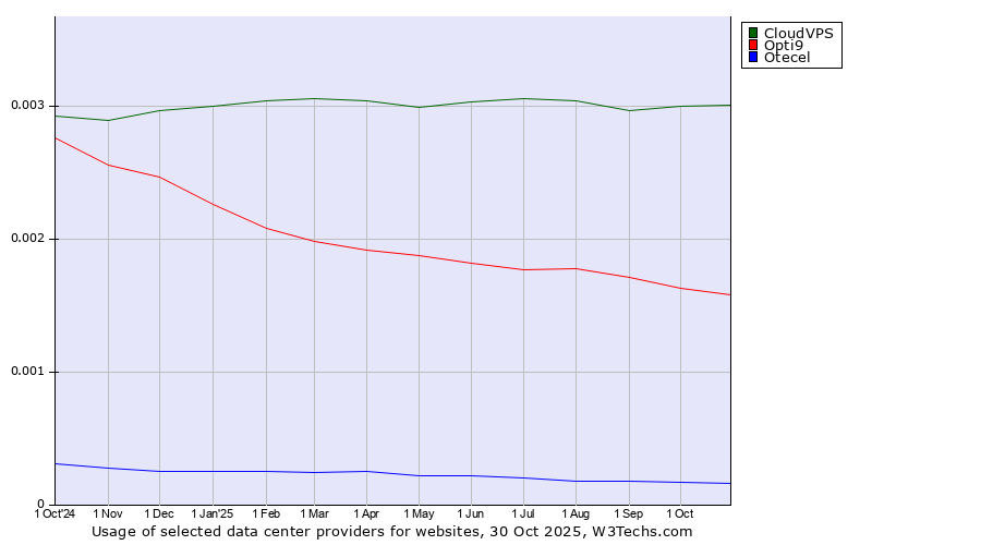 Historical trends in the usage of CloudVPS vs. Opti9 vs. Otecel