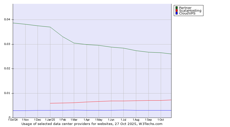 Historical trends in the usage of Partner vs. ScalaHosting vs. CloudVPS